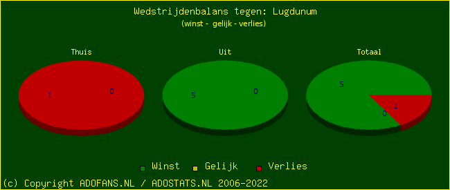 winst gelijk verlies piechart