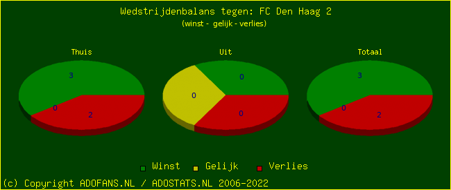 winst gelijk verlies piechart