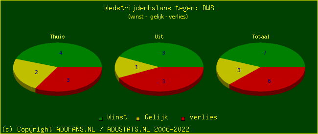 winst gelijk verlies piechart