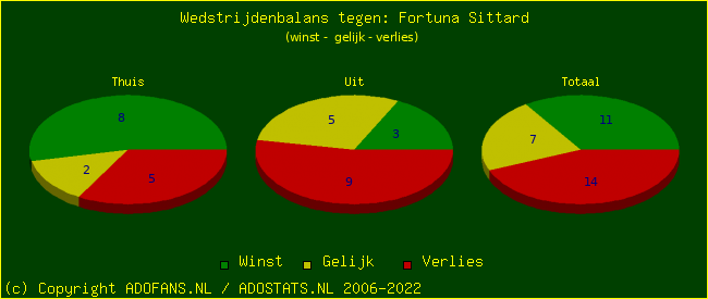 winst gelijk verlies piechart