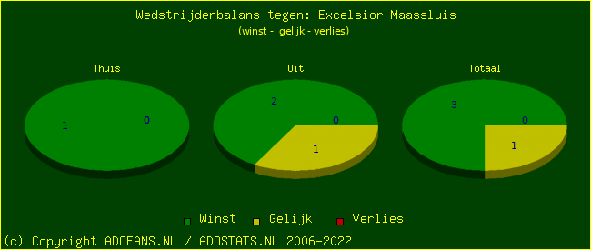 winst gelijk verlies piechart