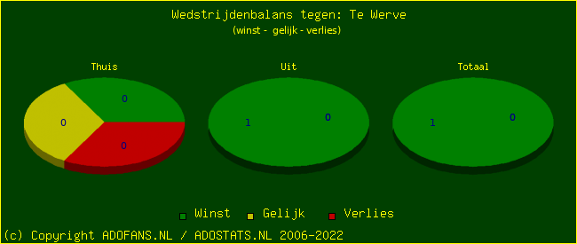 winst gelijk verlies piechart