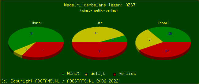 winst gelijk verlies piechart