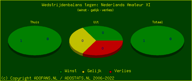 winst gelijk verlies piechart