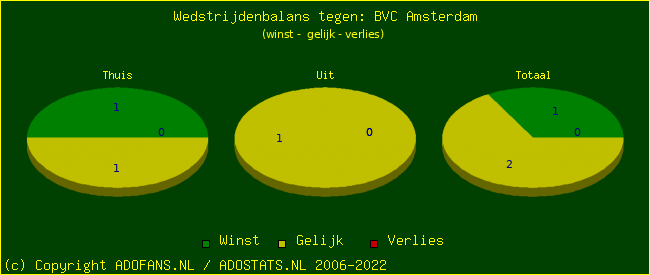 winst gelijk verlies piechart