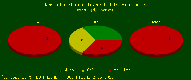 winst gelijk verlies piechart