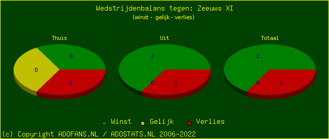 winst gelijk verlies piechart