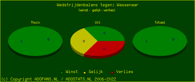 winst gelijk verlies piechart