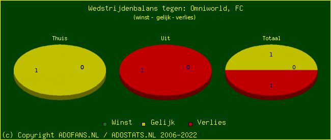 winst gelijk verlies piechart