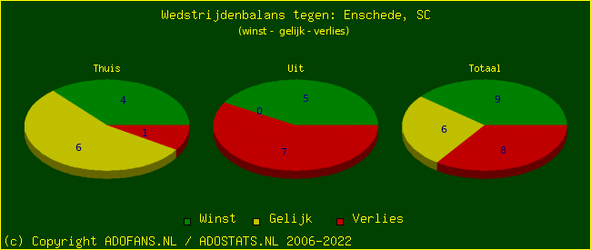 winst gelijk verlies piechart