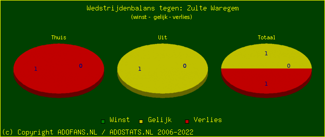 winst gelijk verlies piechart