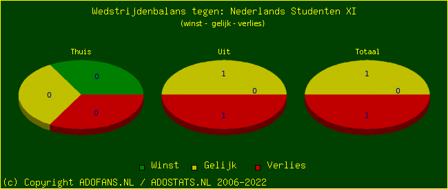 winst gelijk verlies piechart