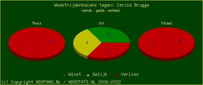 winst gelijk verlies piechart