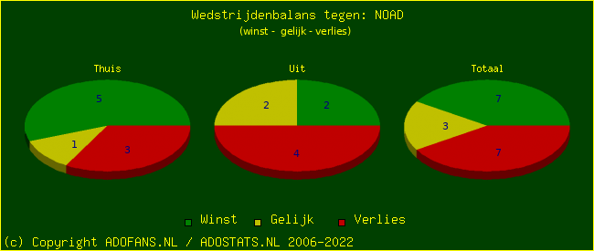 winst gelijk verlies piechart