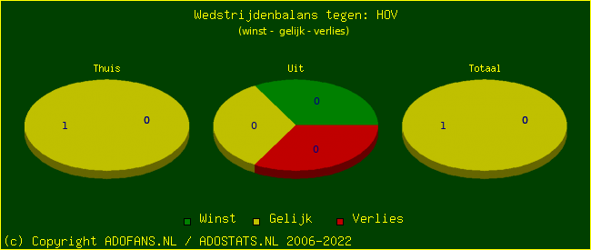 winst gelijk verlies piechart