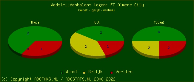 winst gelijk verlies piechart