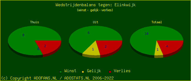 winst gelijk verlies piechart