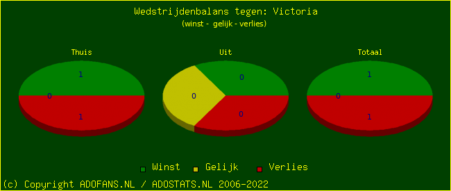 winst gelijk verlies piechart