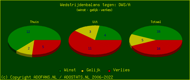 winst gelijk verlies piechart