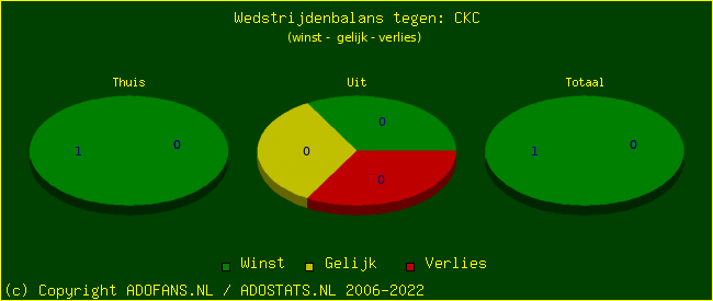 winst gelijk verlies piechart