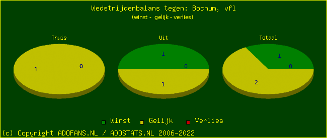 winst gelijk verlies piechart