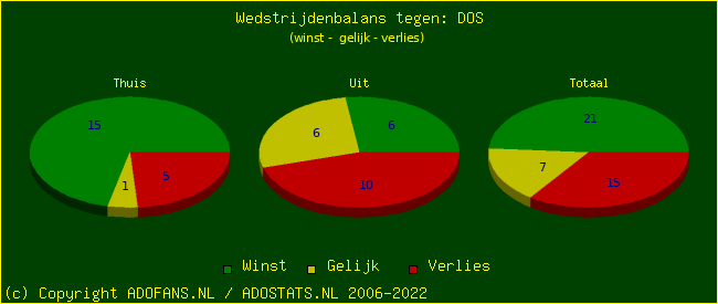 winst gelijk verlies piechart