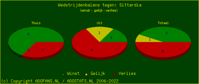 winst gelijk verlies piechart