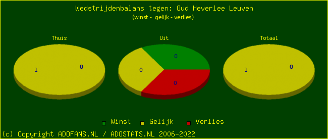 winst gelijk verlies piechart