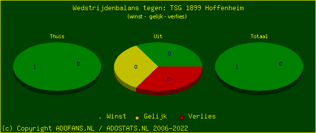 winst gelijk verlies piechart