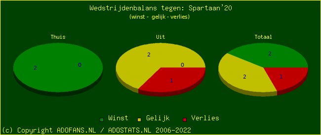 winst gelijk verlies piechart