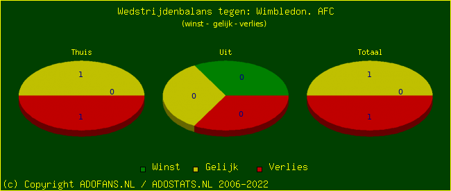 winst gelijk verlies piechart