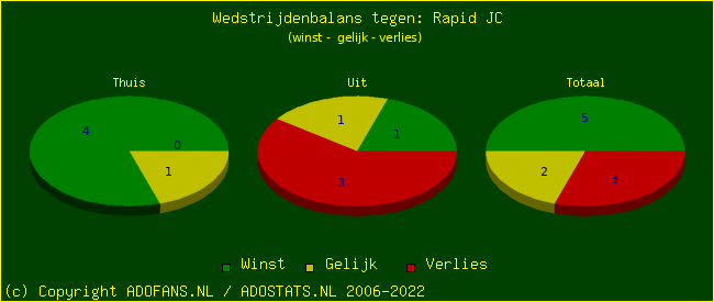 winst gelijk verlies piechart