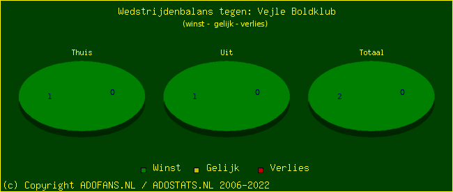 winst gelijk verlies piechart