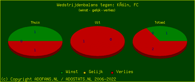 winst gelijk verlies piechart