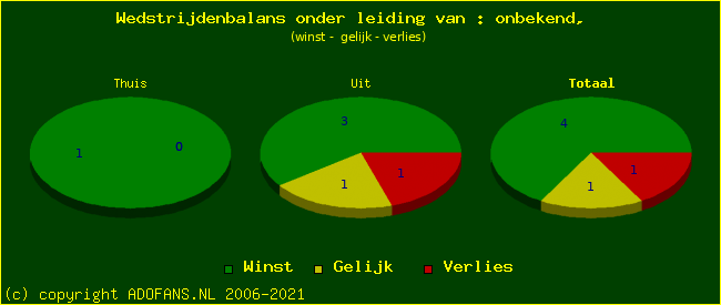 winst gelijk of verlies