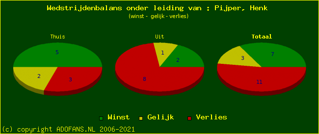 winst gelijk of verlies