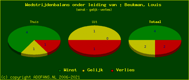 winst gelijk of verlies