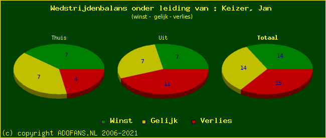 winst gelijk of verlies