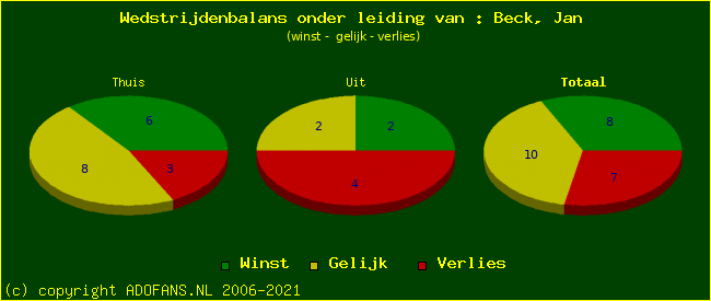 winst gelijk of verlies