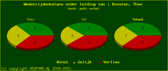 winst gelijk of verlies