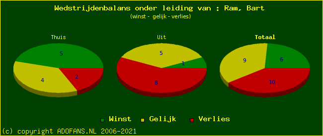 winst gelijk of verlies