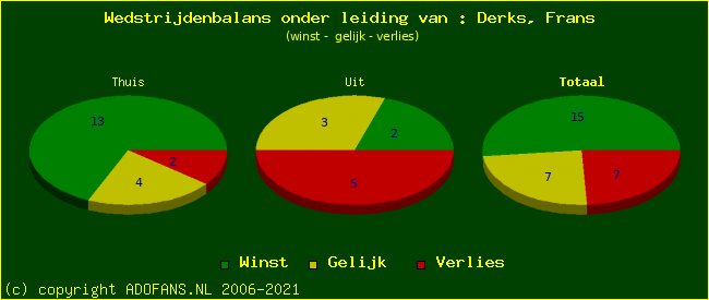 winst gelijk of verlies