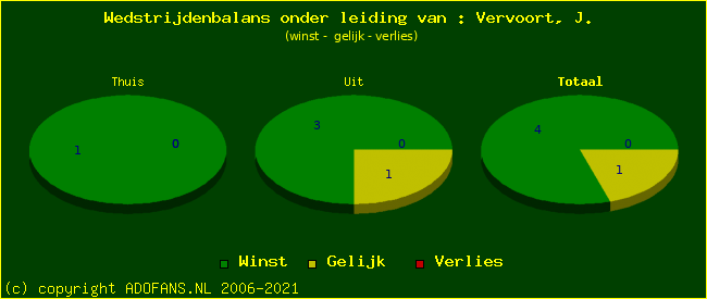 winst gelijk of verlies