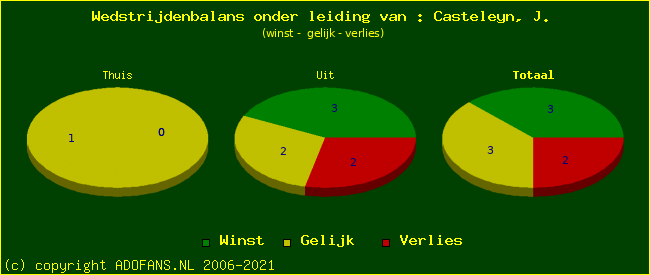 winst gelijk of verlies