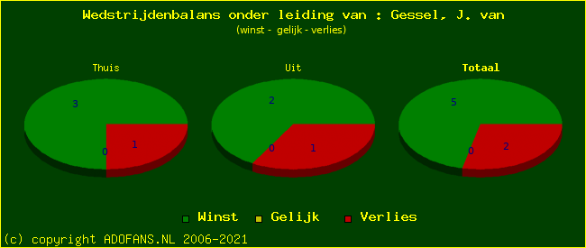 winst gelijk of verlies