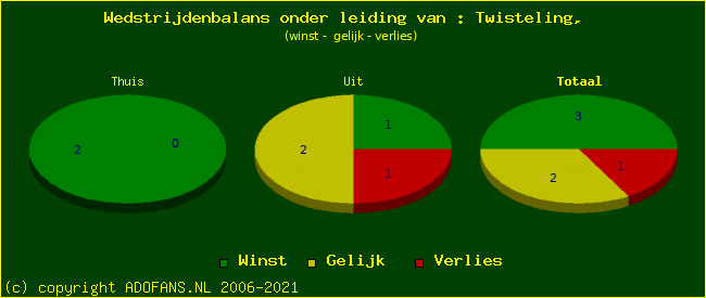 winst gelijk of verlies