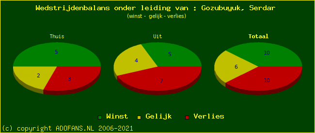 winst gelijk of verlies