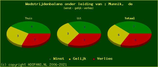 winst gelijk of verlies