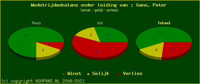 winst gelijk of verlies