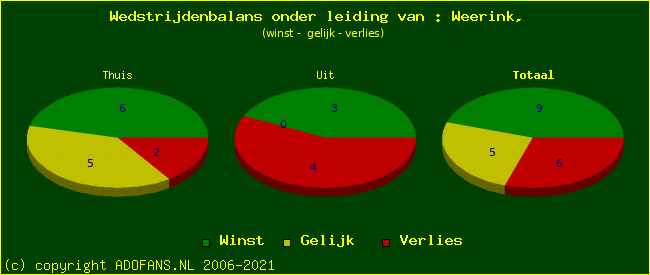 winst gelijk of verlies